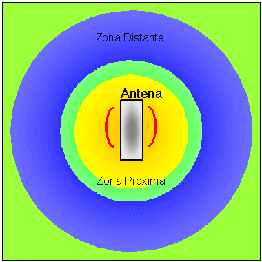 Zona distante e zona próxima de uma antena